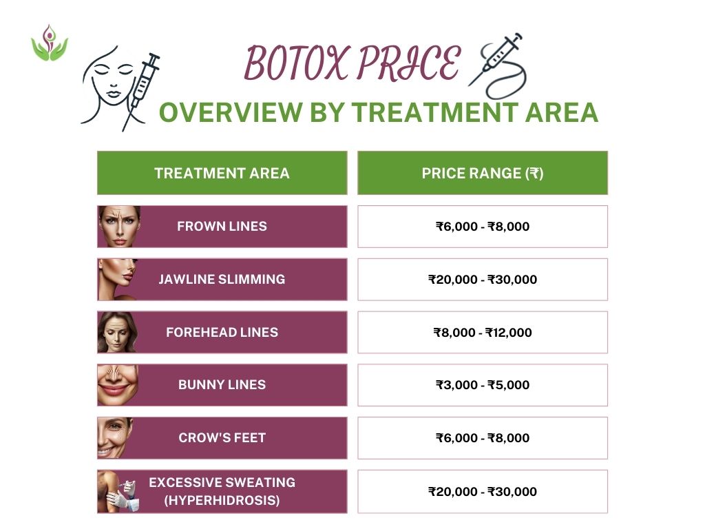 Botox Price Overview by Treatment Area