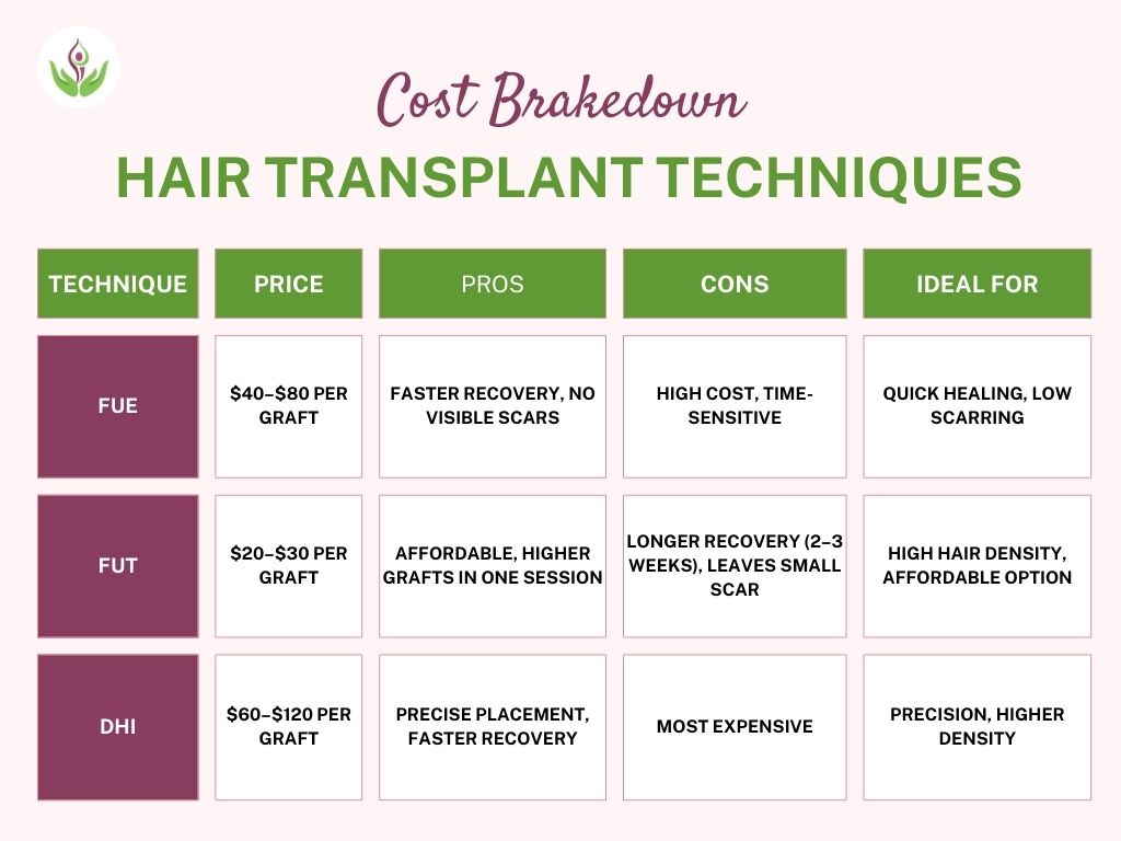 Comprehensive cost breakdown of hair transplant techniques in India, highlighting factors affecting pricing.