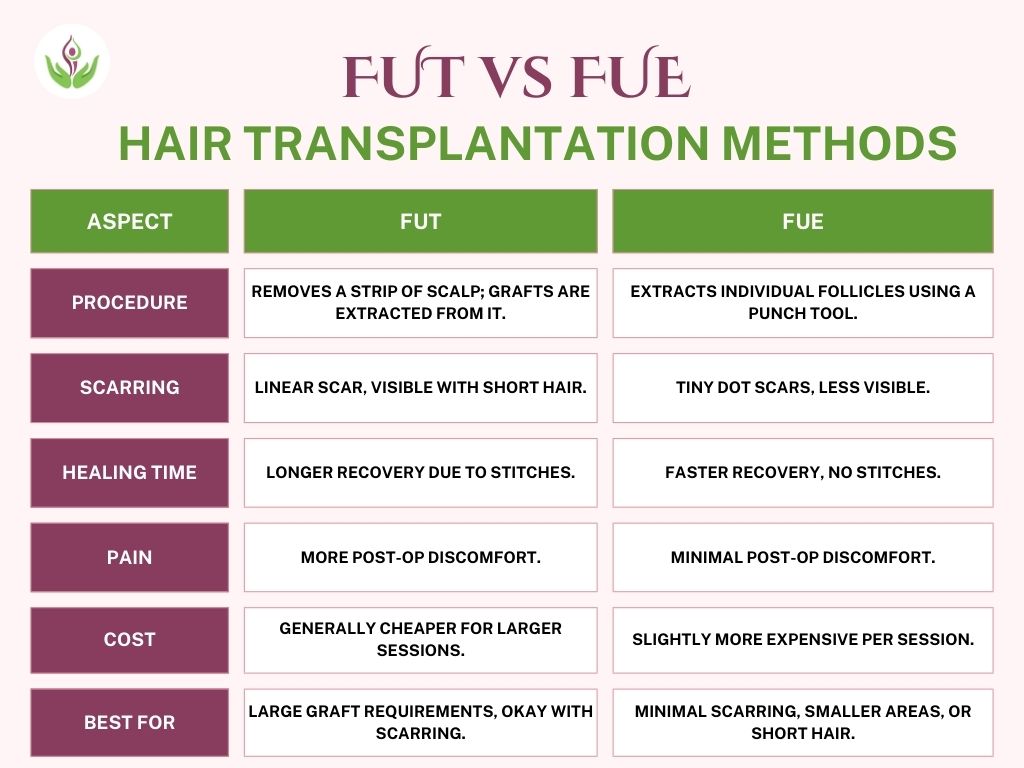 Comparison table of FUT and FUE methods