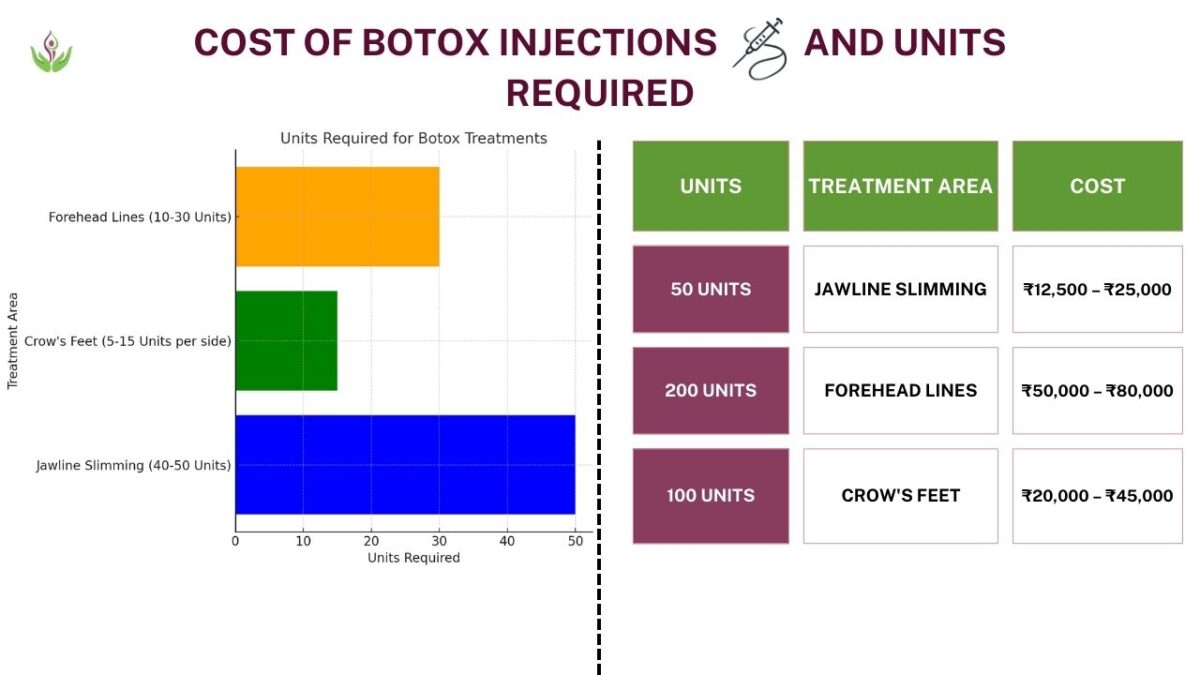 Cost of Botox Injections and Units Required