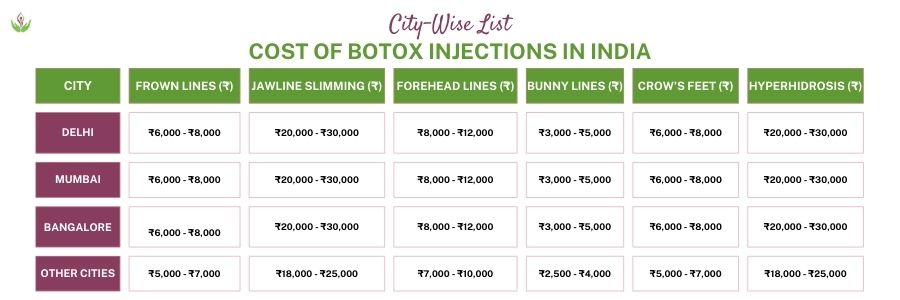 City-wise Botox price table in India.